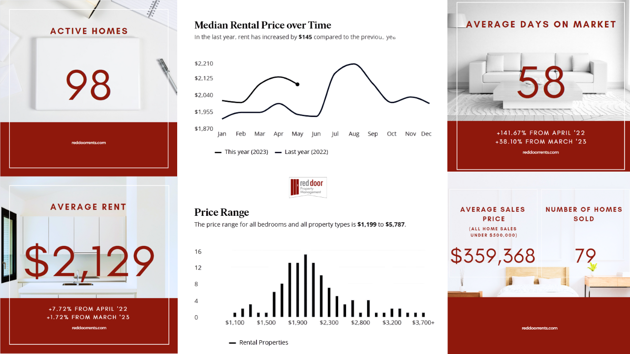 Fishers Indiana Rental Market Update April 2023